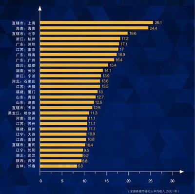 房天下:销冠2017中国房地产经纪人成长报告